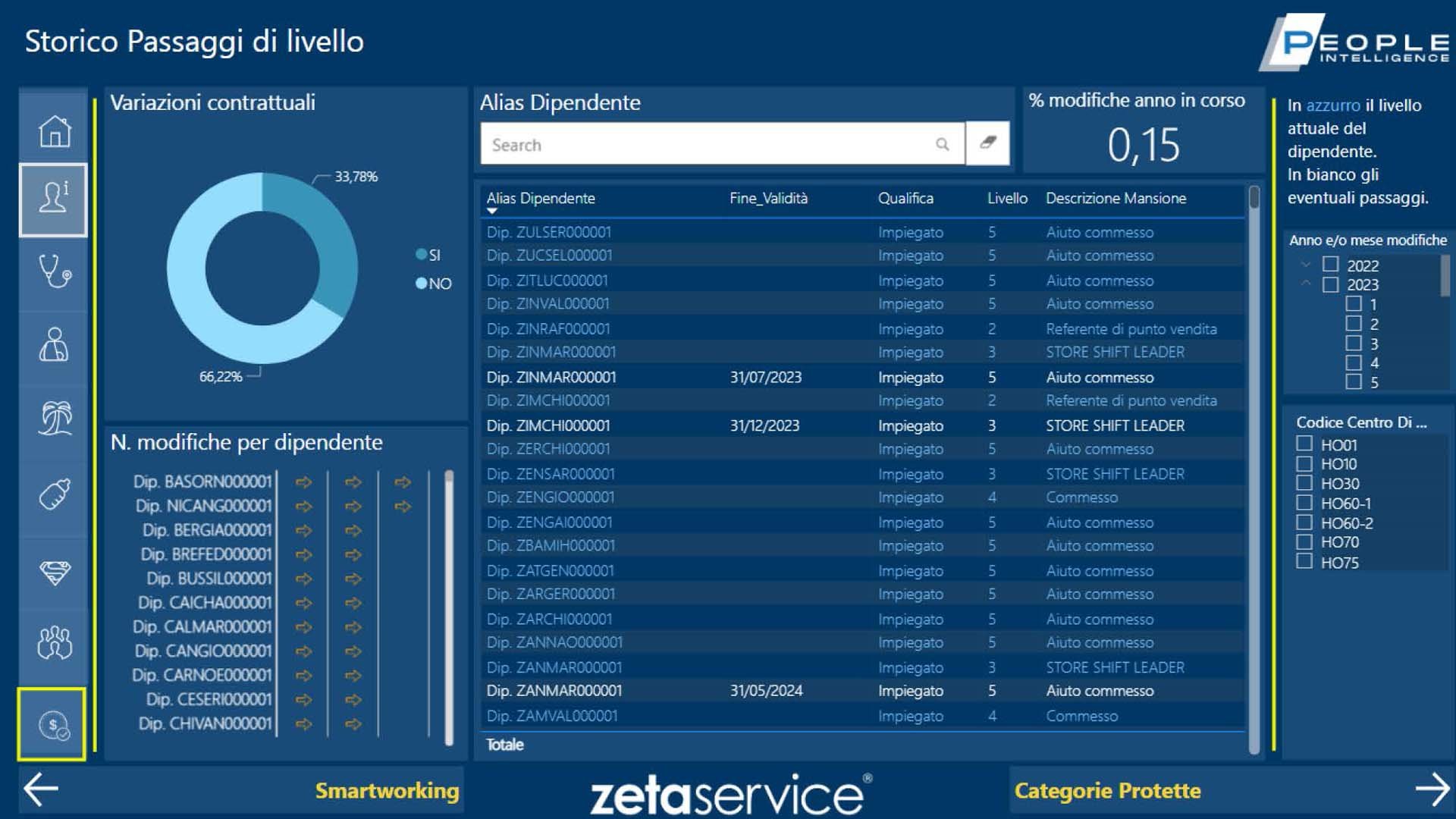 people intelligence storico passaggio livello